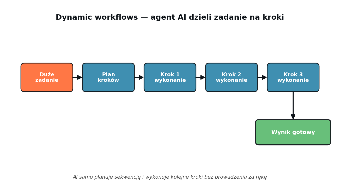 Dynamic workflows w Claude Code — schemat rozbicia dużego zadania na mniejsze podzadania przez agenta AI