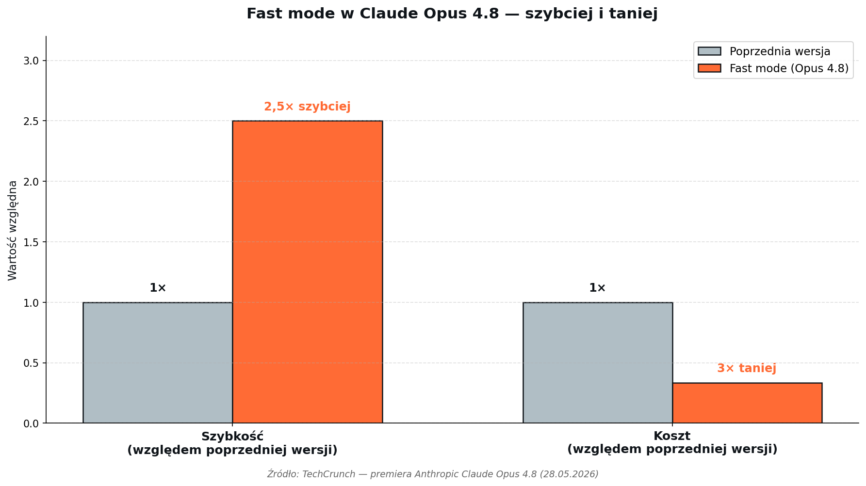 Fast mode Claude Opus 4.8 — szybciej i taniej w praktyce biznesowej małej firmy
