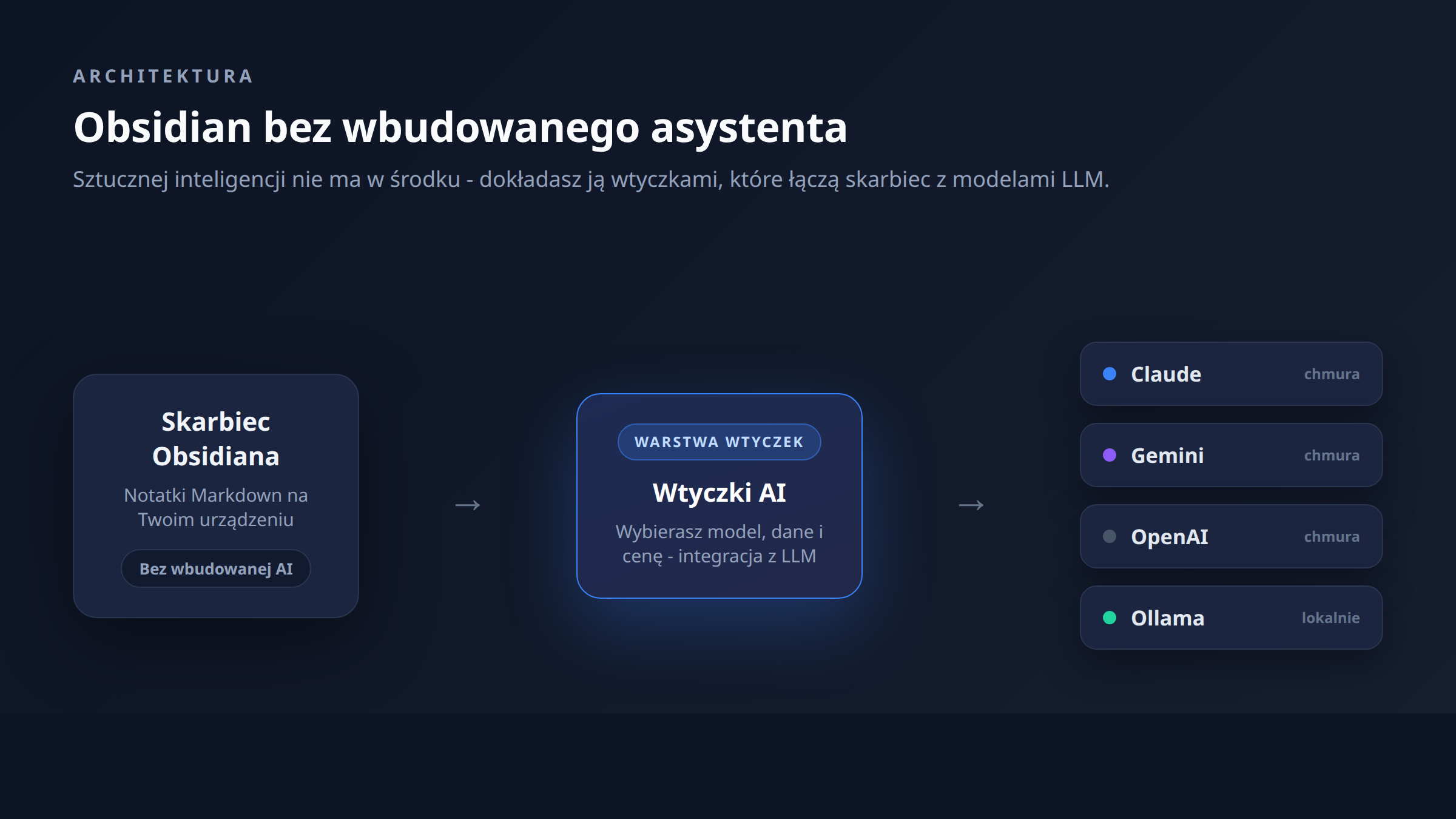 Obsidian AI bez wbudowanego asystenta - ekosystem wtyczek i integracji z modelami LLM