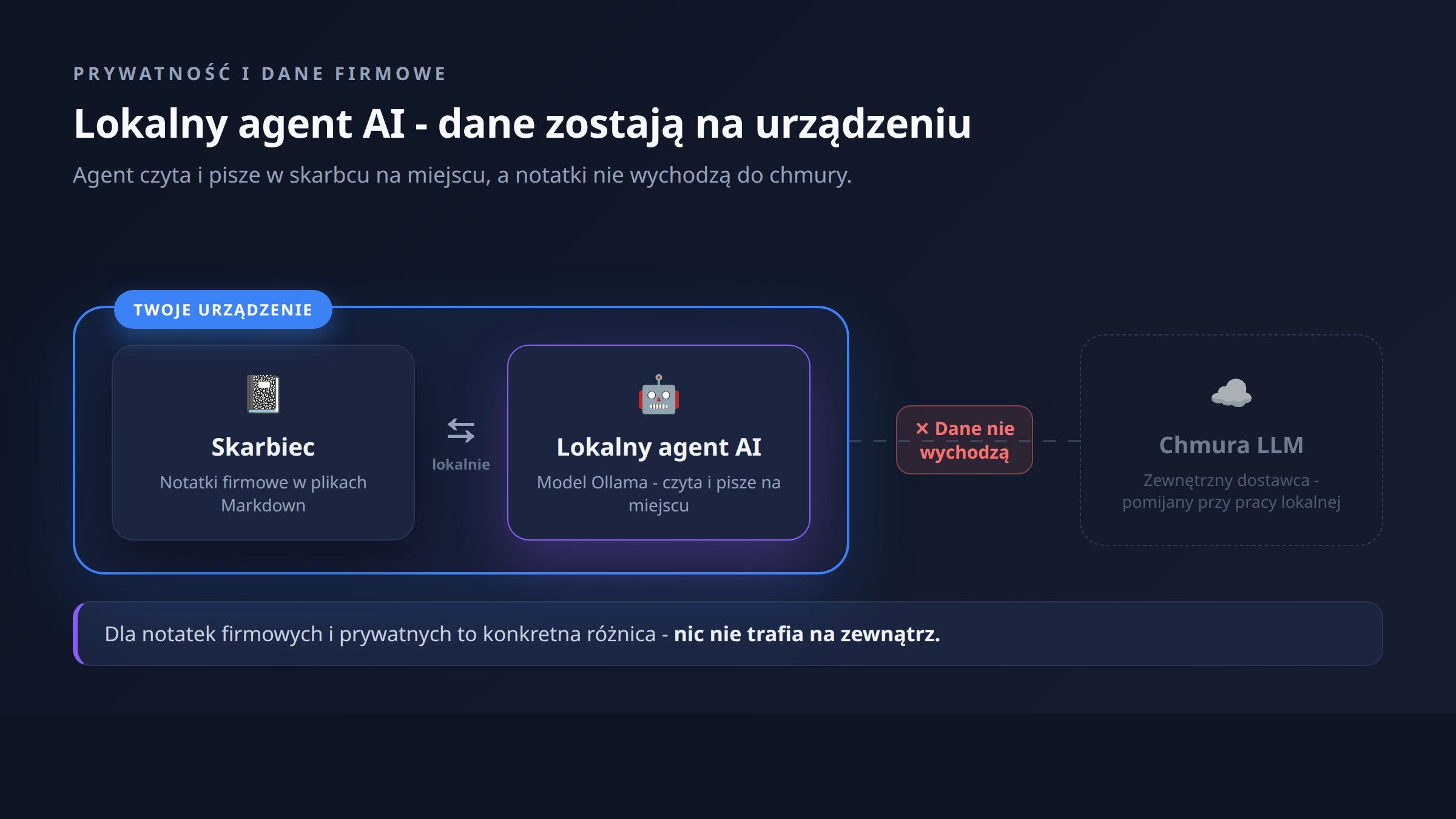 Lokalny agent AI w Obsidianie - dane firmowe pozostają na urządzeniu