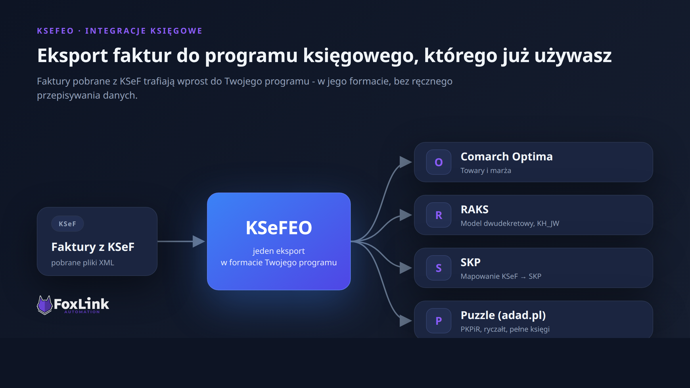 Eksport faktur z KSeFEO do programów księgowych Comarch Optima, RAKS, SKP i Puzzle