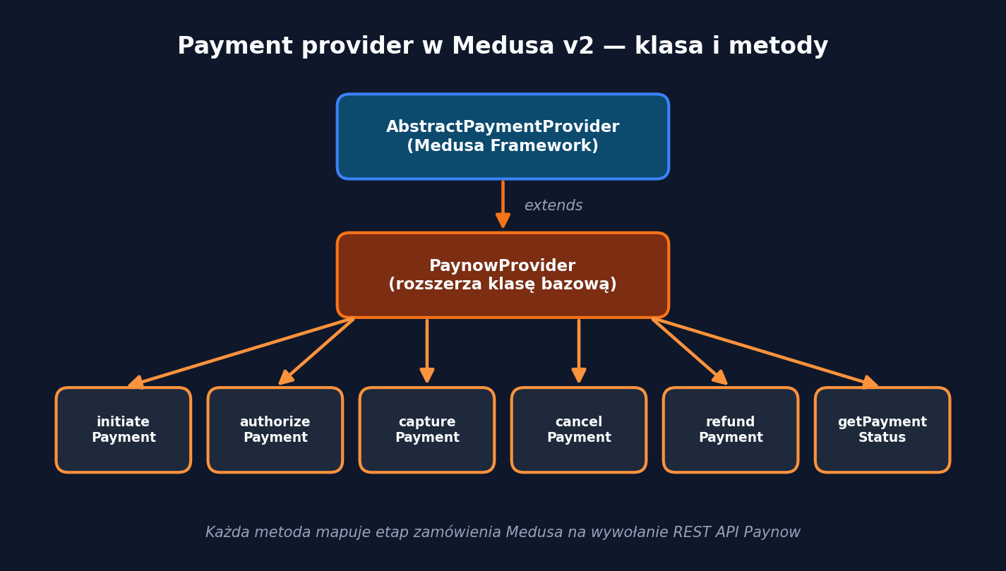 Architektura payment provider w Medusa v2 — klasa rozszerzająca AbstractPaymentProvider i przepływ metod