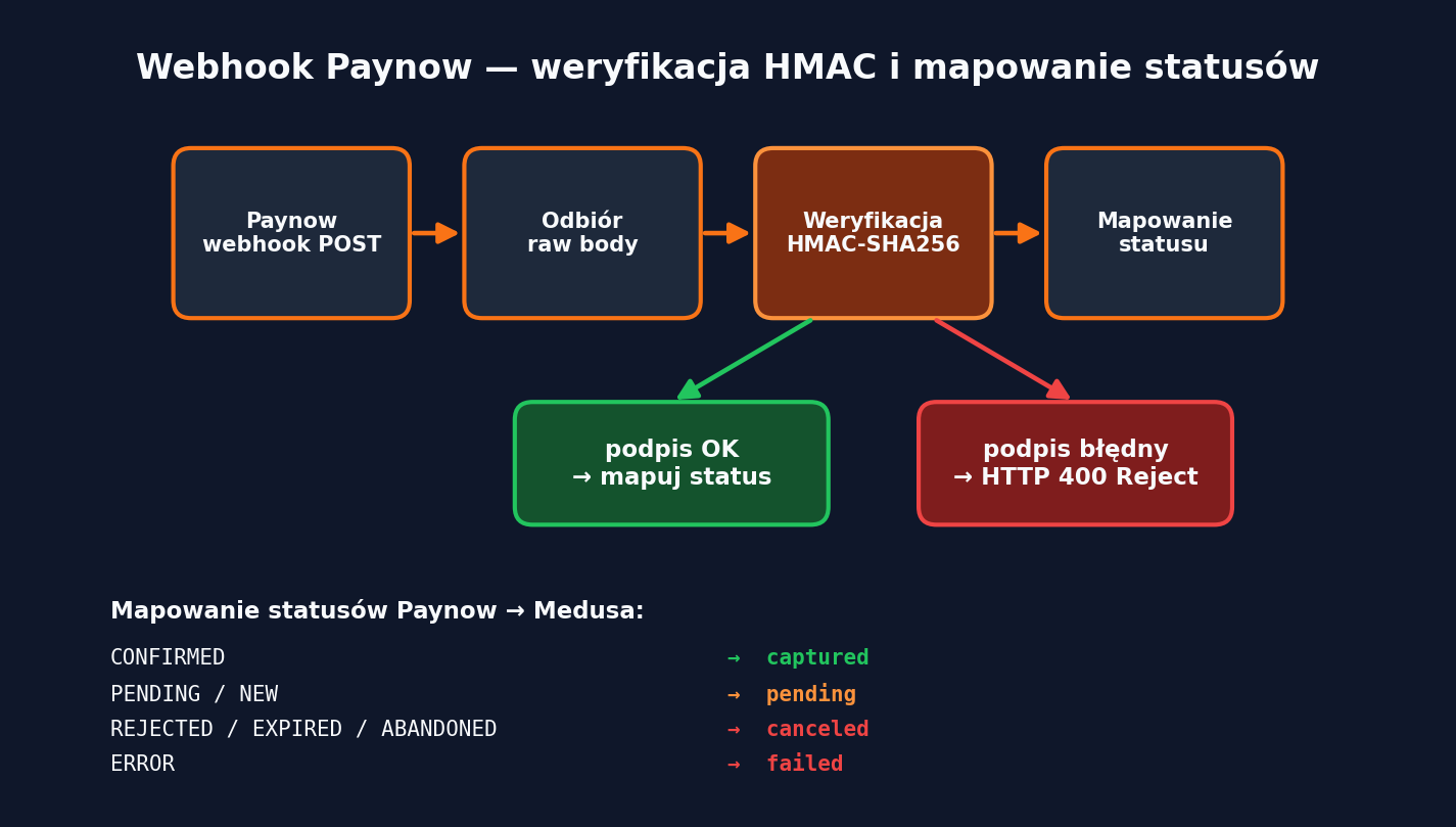 Webhook Paynow w Medusa — weryfikacja podpisu HMAC i mapowanie statusów płatności na zamówienia