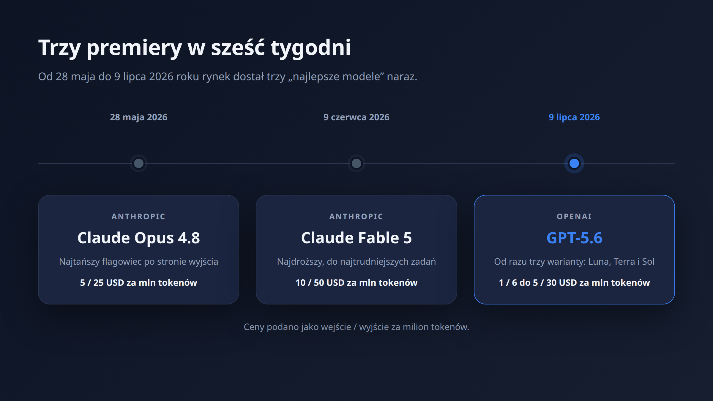 Porównanie GPT-5.6, Fable 5 i Opus 4.8 — trzy premiery modeli AI w sześć tygodni