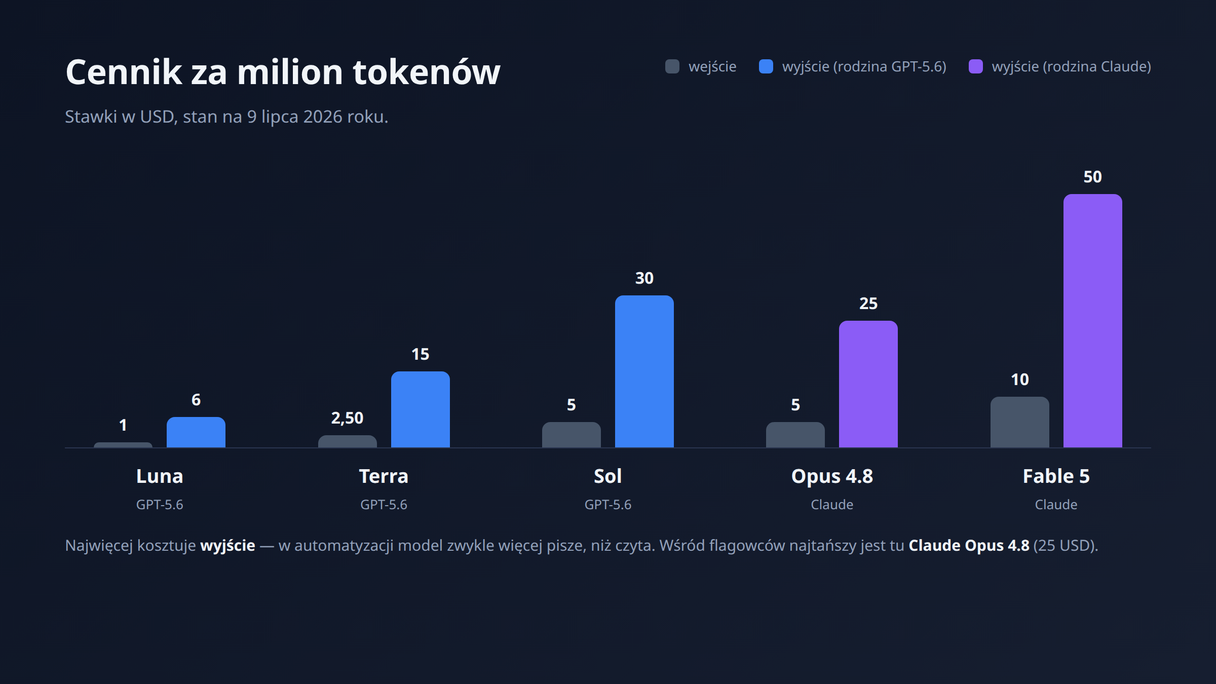 Cennik modeli AI za milion tokenów — GPT-5.6 Luna, Terra i Sol na tle Claude Opus 4.8