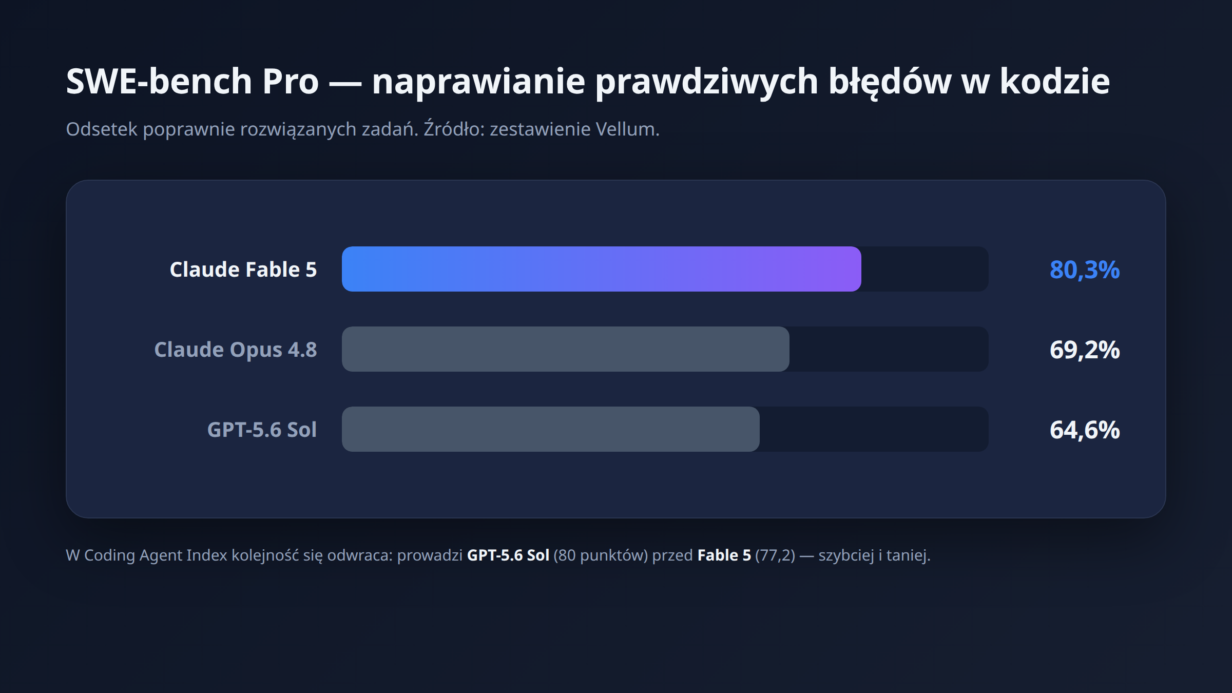 Wyniki testów SWE-bench Pro dla Claude Fable 5, Opus 4.8 i GPT-5.6 Sol