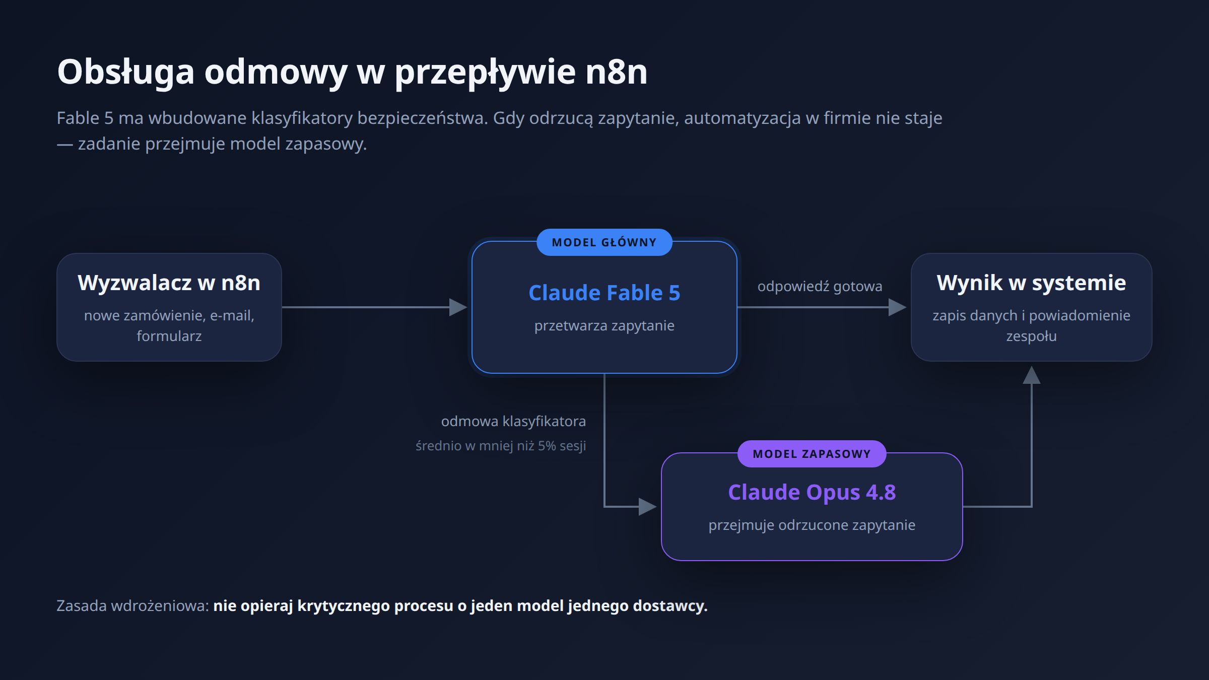 Automatyzacja procesów w firmie z modelem AI — obsługa odmowy w przepływie n8n