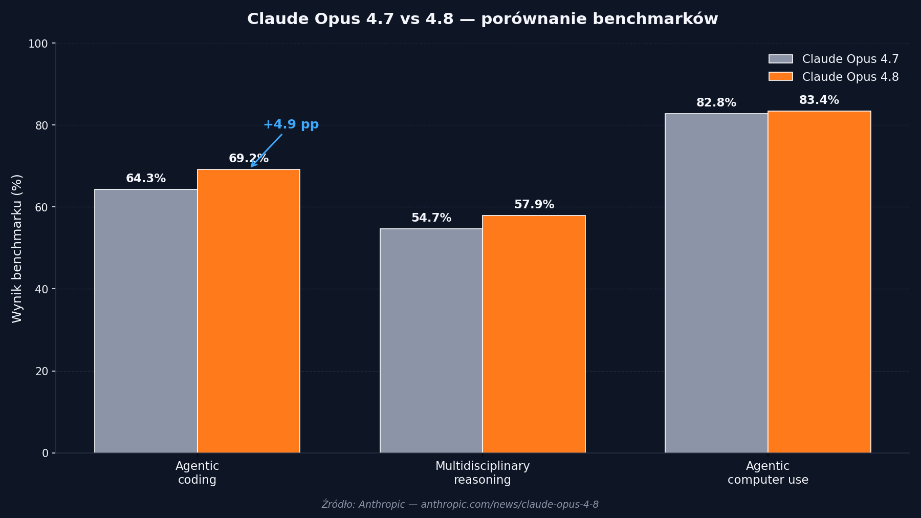 Wykres porównujący benchmarki Claude Opus 4.8 i 4.7 w agentic coding