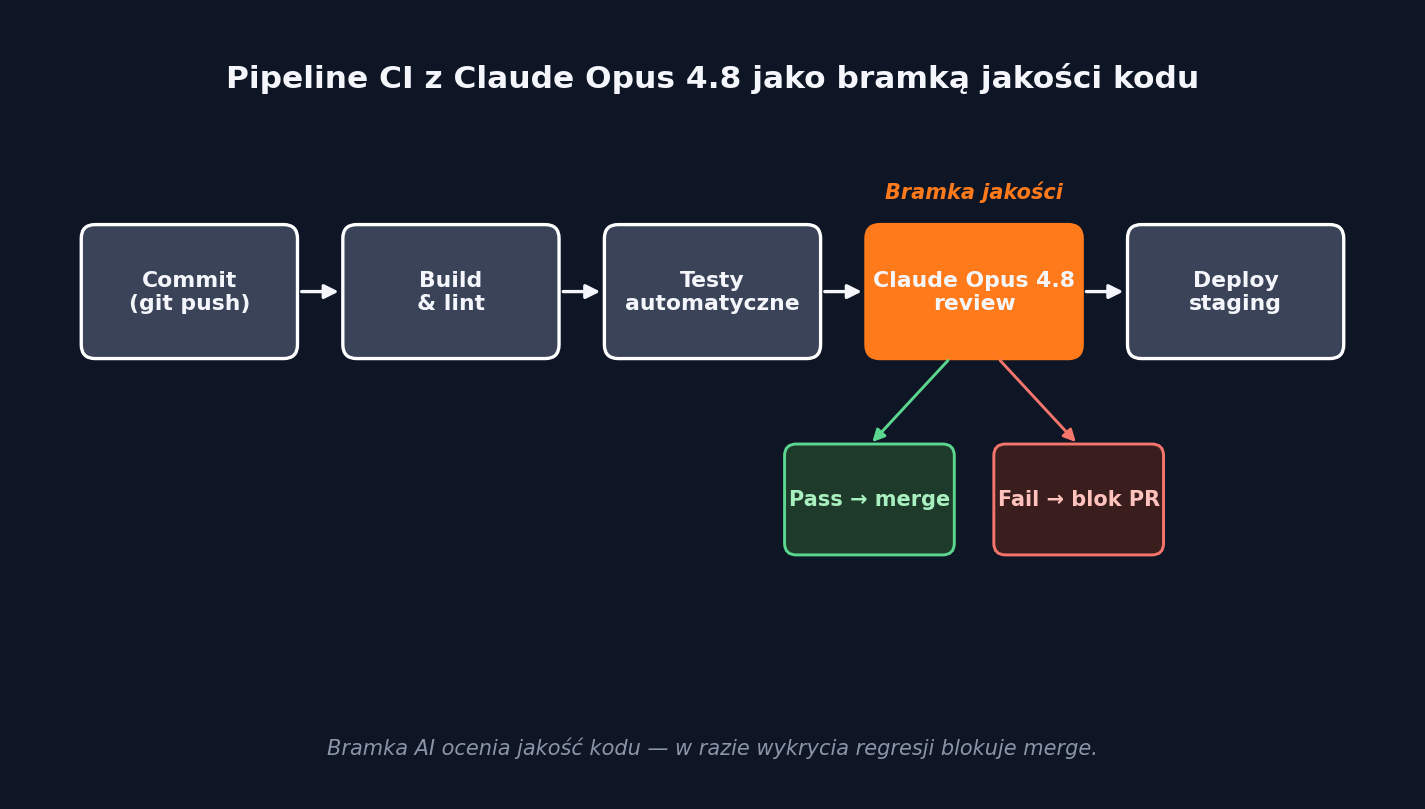 Schemat pipeline CI z Claude Opus 4.8 jako bramką jakości kodu