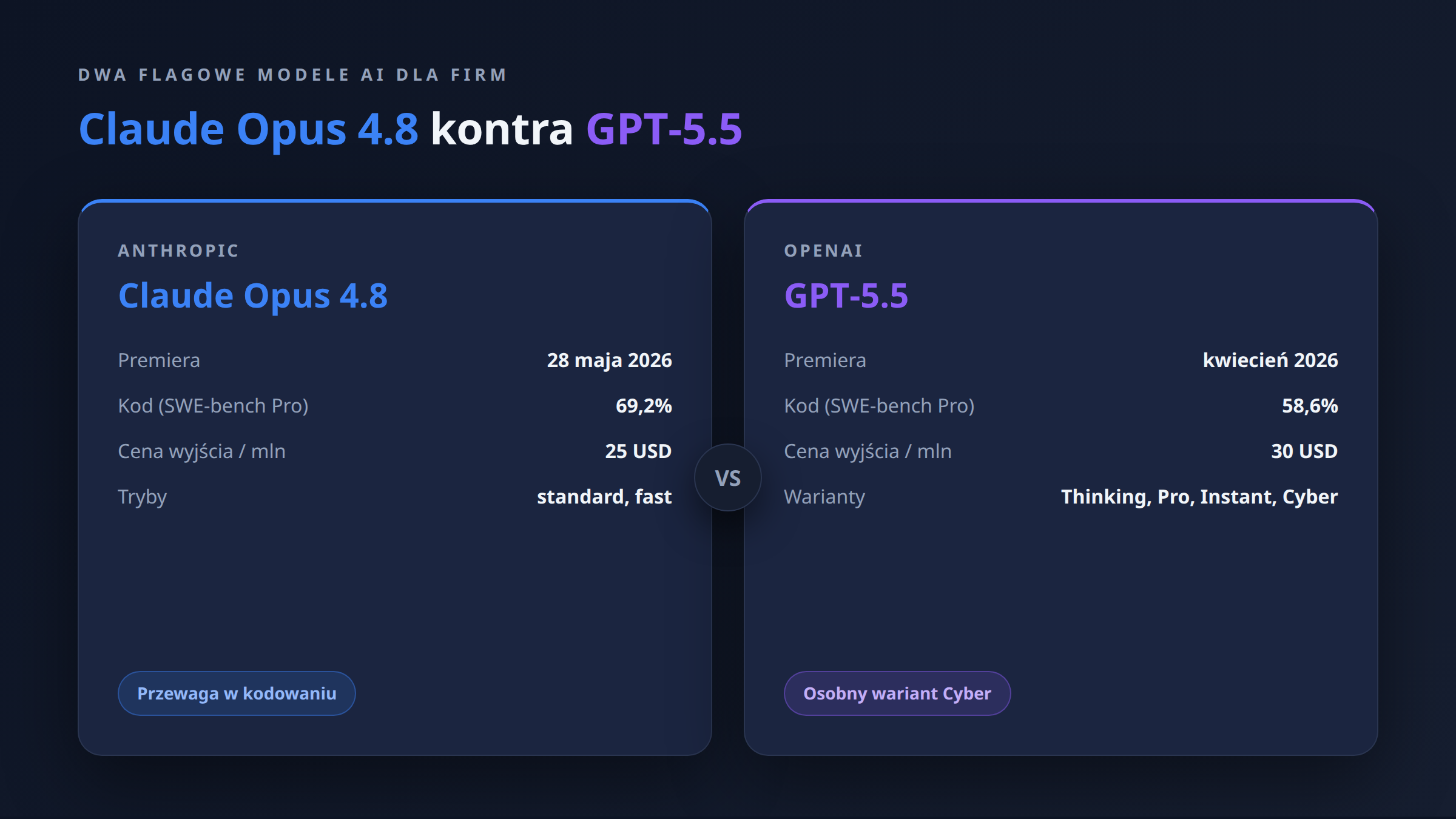 Porównanie Claude Opus 4.8 vs GPT-5.5 — dwa flagowe modele AI dla firm
