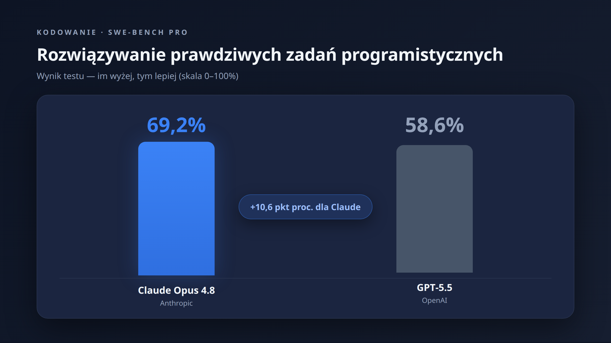 Wynik SWE-bench Pro dla Claude Opus 4.8 i GPT-5.5 — przewaga w kodowaniu