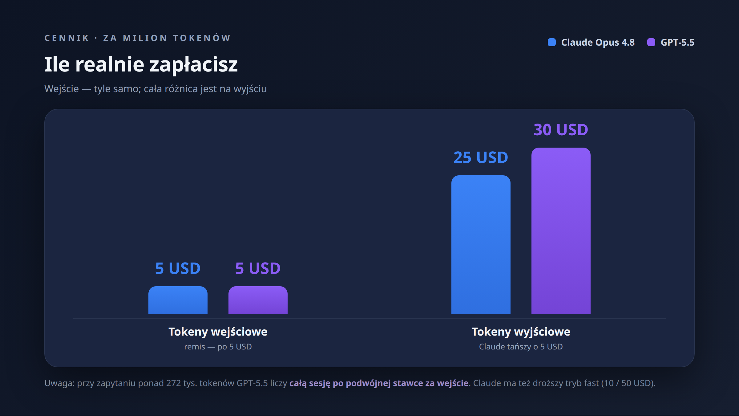 Cennik Claude Opus 4.8 i GPT-5.5 za milion tokenów — porównanie kosztów