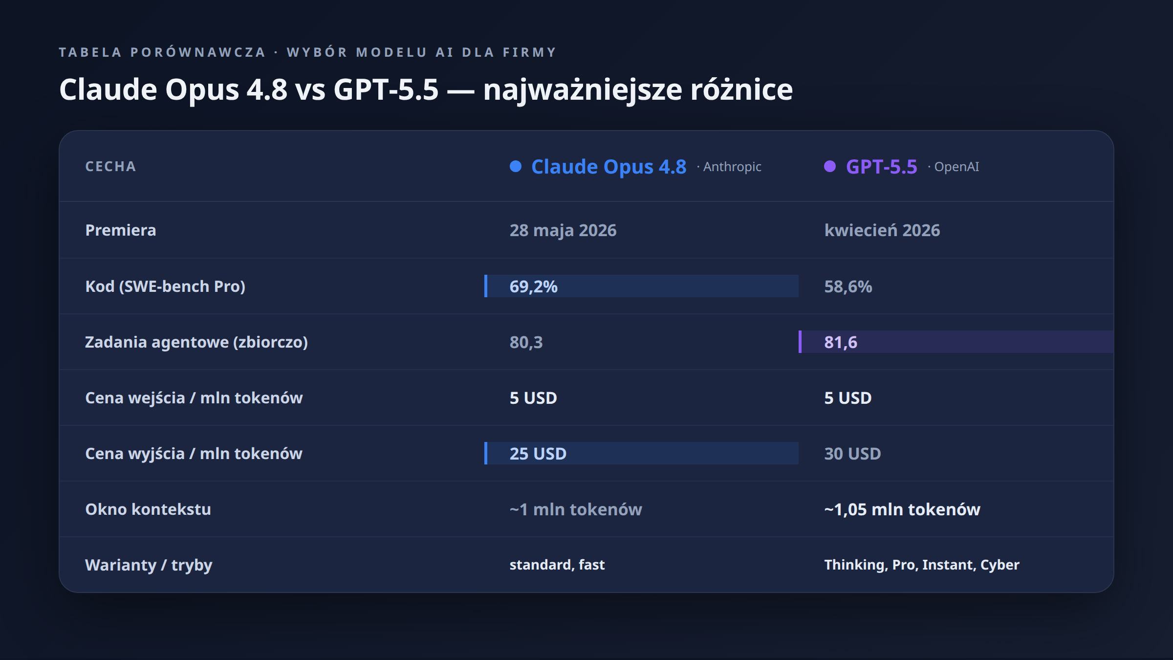 Tabela porównawcza Claude Opus 4.8 vs GPT-5.5 — wybór modelu AI dla firmy