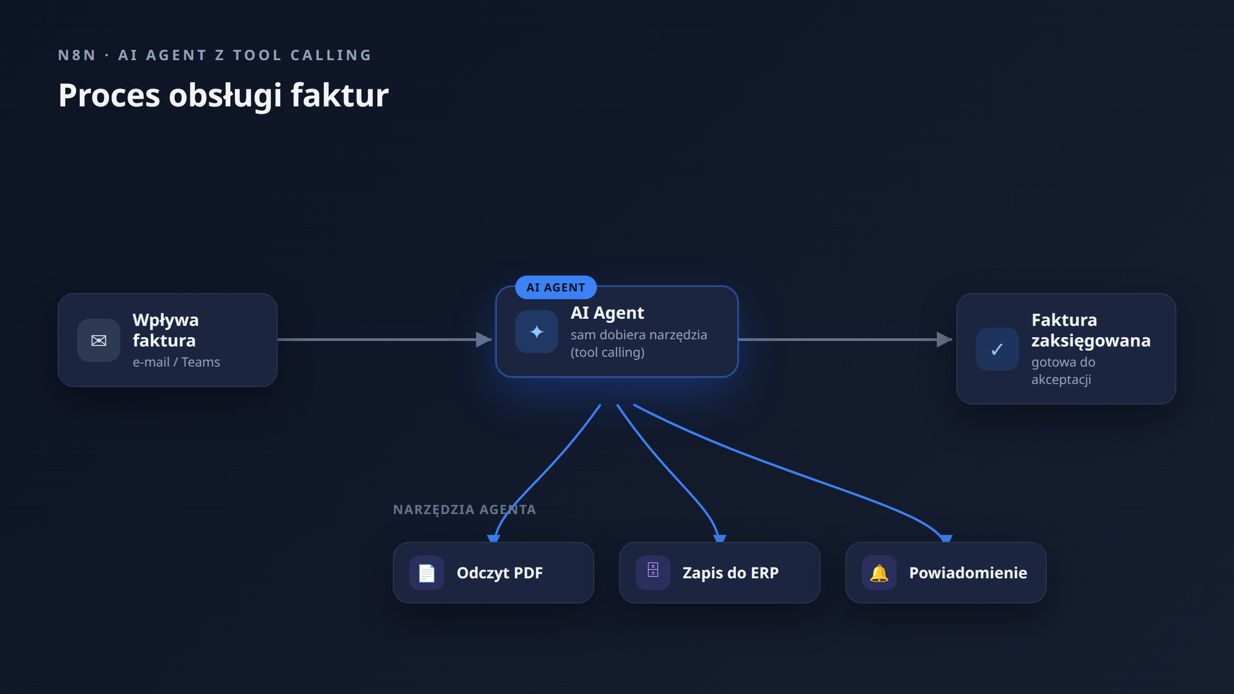 Diagram procesu obsługi faktur w n8n z użyciem AI Agent tool calling