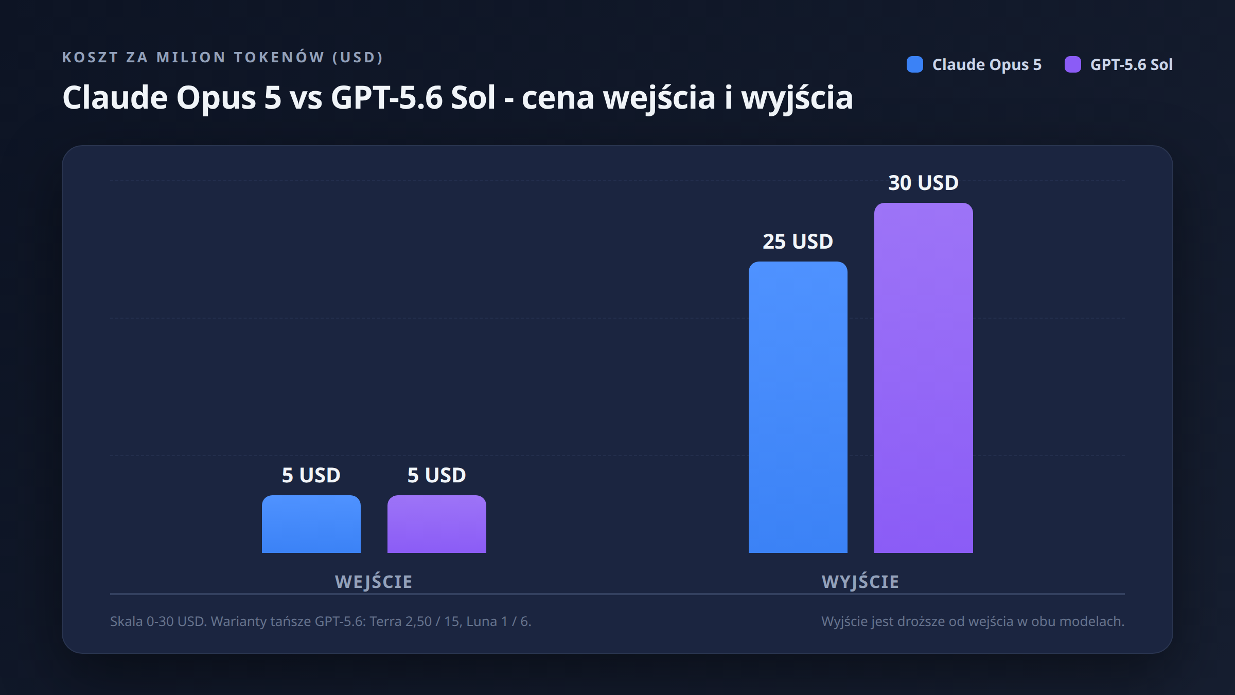 Claude Opus 5 vs GPT-5.6 - wykres kosztów za milion tokenów wejściowych i wyjściowych