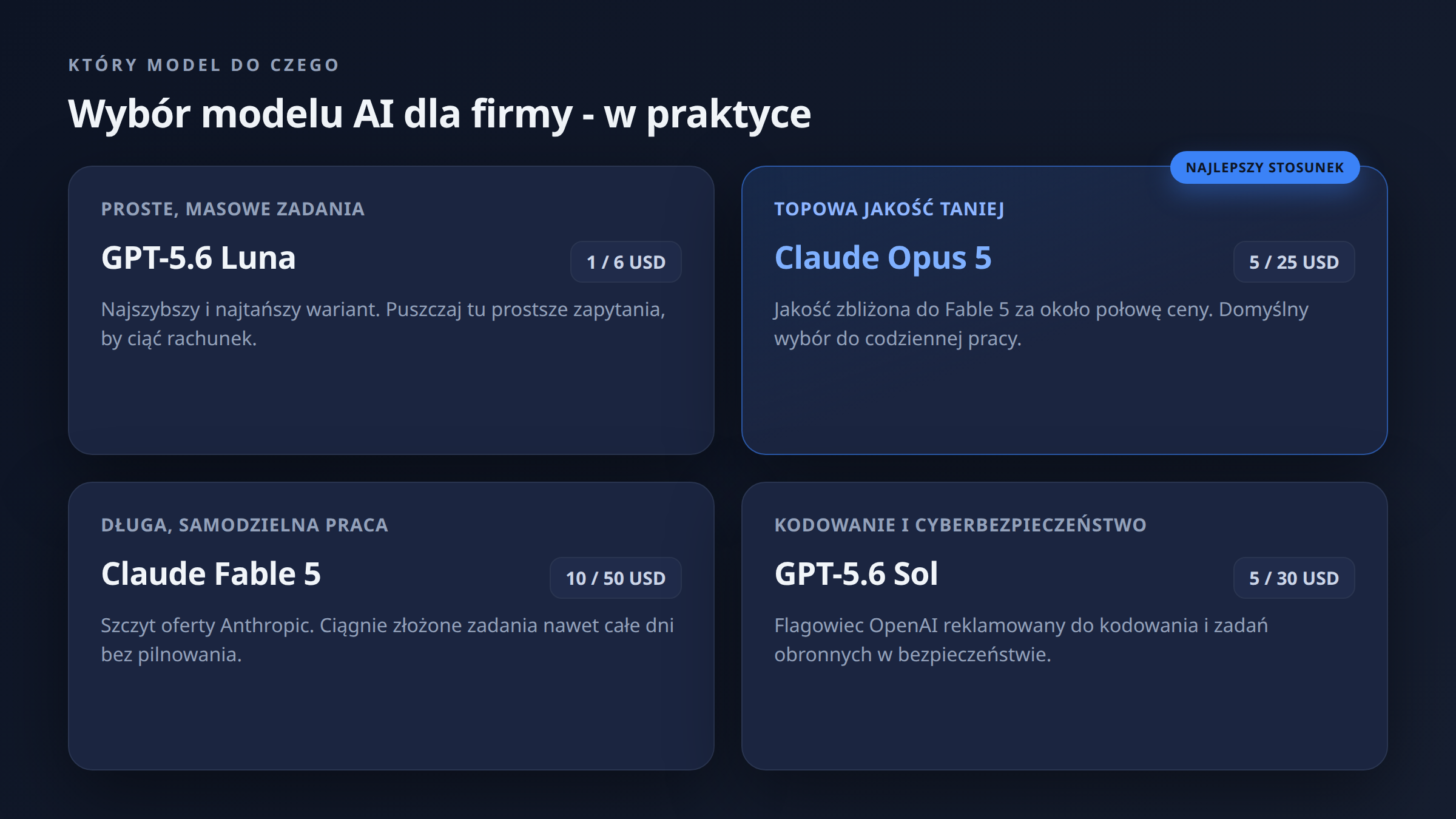 Wybór modelu AI dla firmy - Claude Opus 5, Fable 5 i GPT-5.6 w praktyce biznesowej