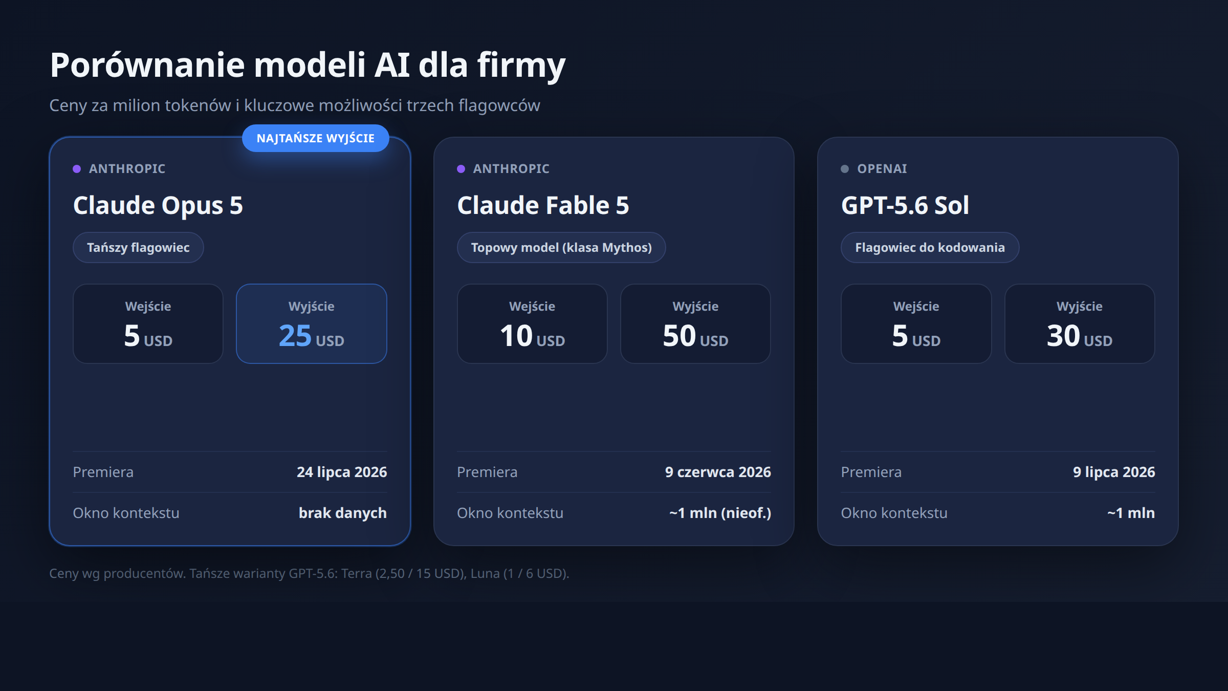 Porównanie modeli AI Claude Opus 5, Fable 5 i GPT-5.6 - zestawienie cen i możliwości dla firm