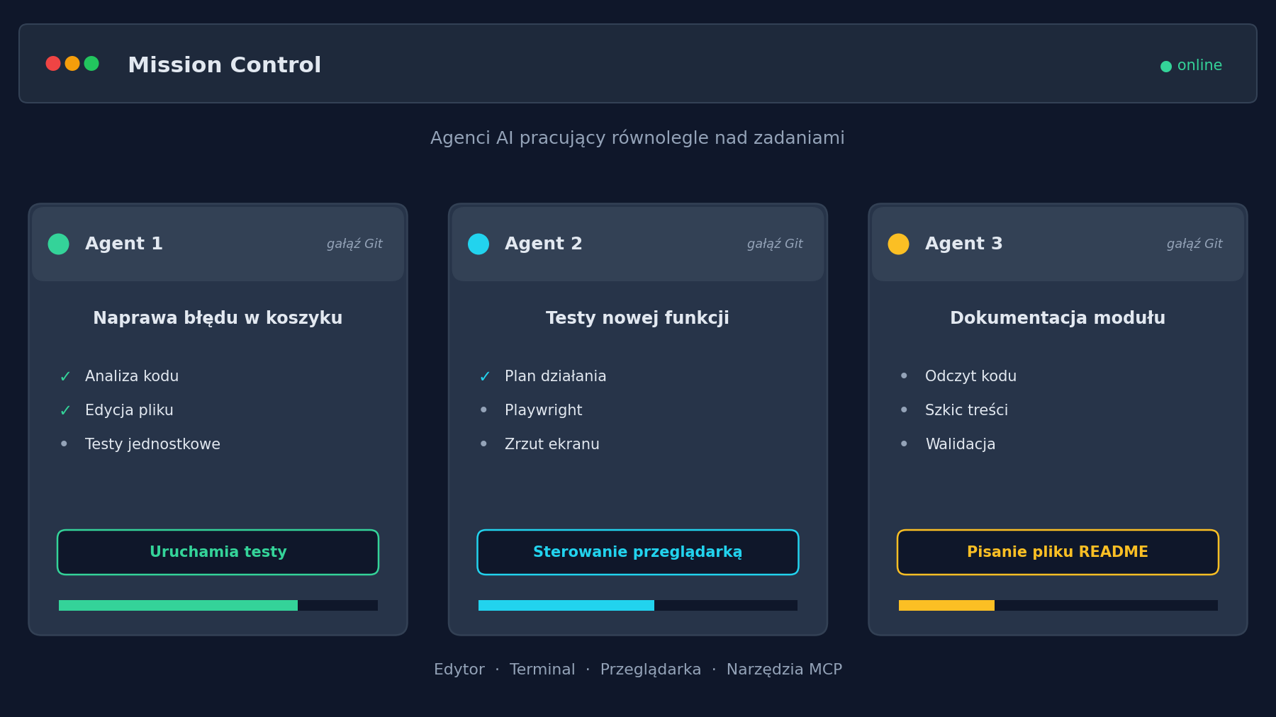 Google Antigravity — pulpit Mission Control z agentami AI pracującymi równolegle nad zadaniami