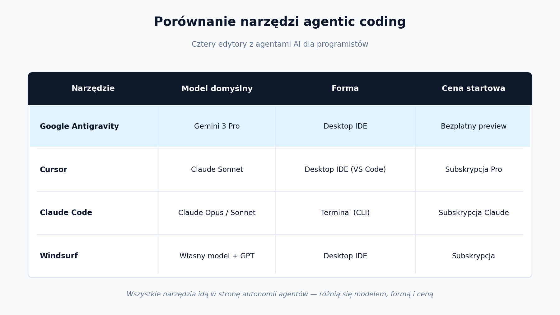 Porównanie Google Antigravity, Cursor i Claude Code — narzędzia agentic coding dla programistów