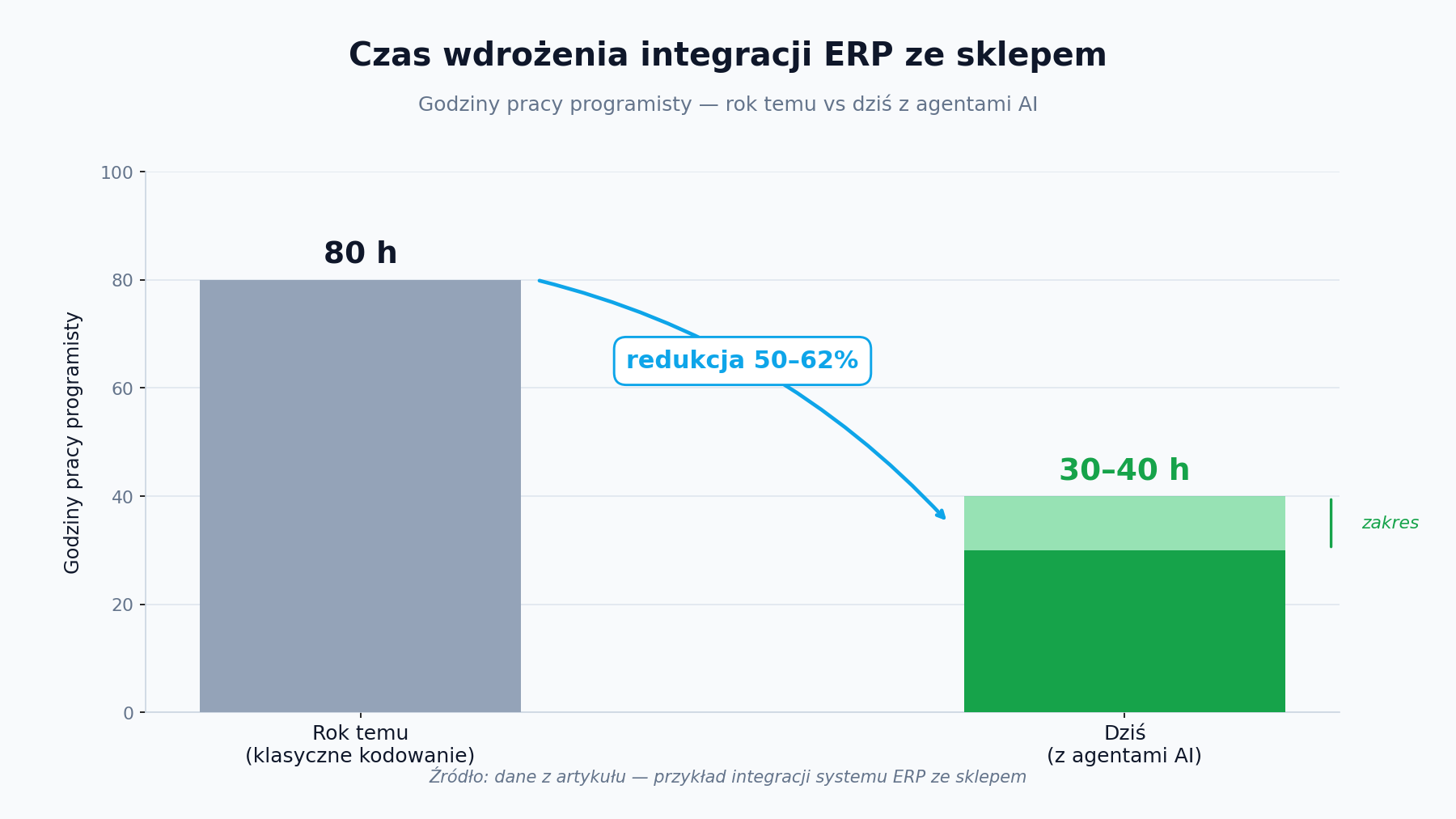 Automatyzacja procesów biznesowych z agentami AI — niższy koszt wdrożenia w firmie